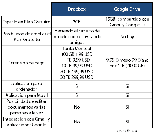 Dropbox vs Google Drive Comparativa Lean Libelula